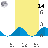Tide chart for Biscayne Channel, Coral Shoal, Florida on 2025/03/14