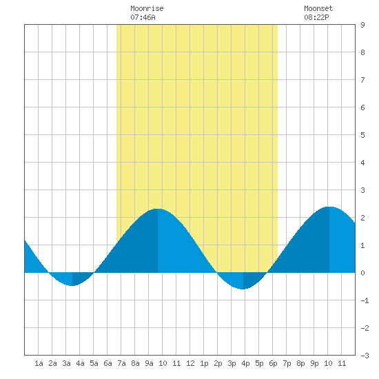 Tide chart for Biscayne Channel, Coral Shoal on 2025/03/01