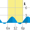 Tide chart for Biscayne Channel, Coral Shoal, Florida on 2025/03/1