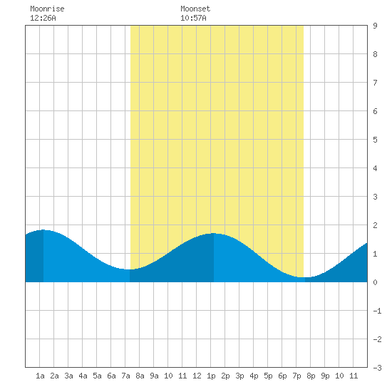 Tide chart for Biscayne Channel, Coral Shoal on 2025/03/20