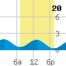 Tide chart for Biscayne Channel, Coral Shoal, Florida on 2025/03/20