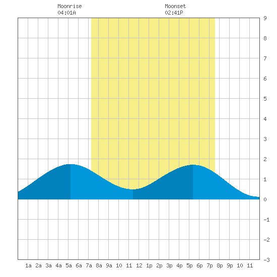 Tide chart for Biscayne Channel, Coral Shoal on 2025/03/24