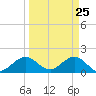 Tide chart for Biscayne Channel, Coral Shoal, Florida on 2025/03/25