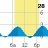 Tide chart for Biscayne Channel, Coral Shoal, Florida on 2025/03/28