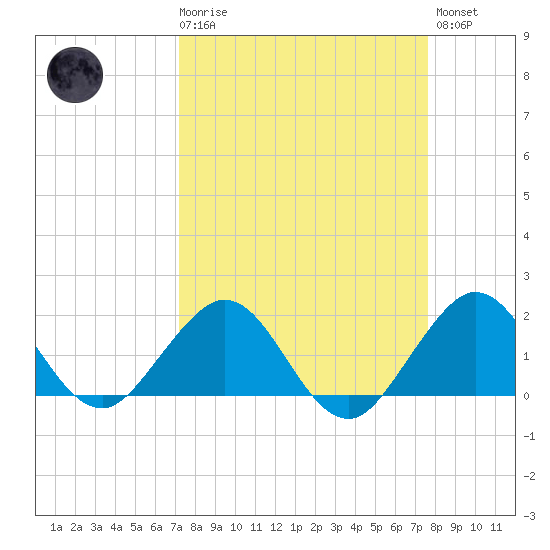 Tide chart for Biscayne Channel, Coral Shoal on 2025/03/29