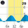 Tide chart for Biscayne Channel, Coral Shoal, Florida on 2025/03/29