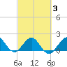 Tide chart for Biscayne Channel, Coral Shoal, Florida on 2025/03/3