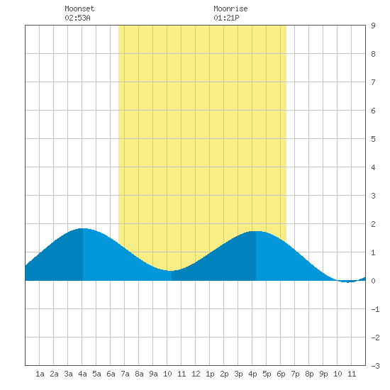 Tide chart for Biscayne Channel, Coral Shoal on 2025/03/08