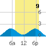 Tide chart for Biscayne Channel, Coral Shoal, Florida on 2025/03/9