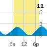 Tide chart for Biscayne Channel, Coral Shoal, Florida on 2025/04/11