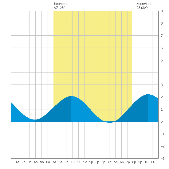 Tide chart for Biscayne Channel, Coral Shoal on 2025/04/13