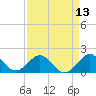Tide chart for Biscayne Channel, Coral Shoal, Florida on 2025/04/13