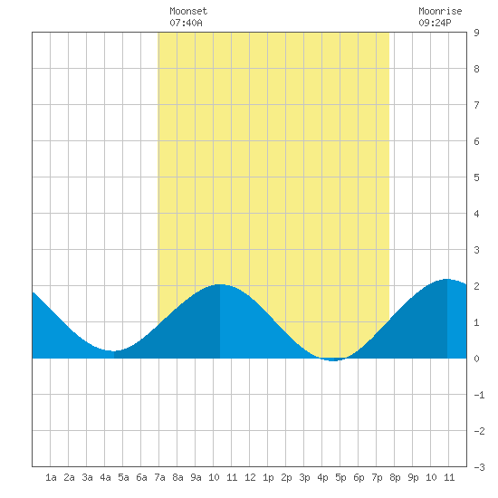 Tide chart for Biscayne Channel, Coral Shoal on 2025/04/14