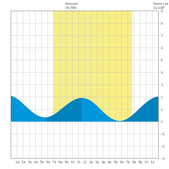 Tide chart for Biscayne Channel, Coral Shoal on 2025/04/16
