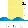 Tide chart for Biscayne Channel, Coral Shoal, Florida on 2025/04/21