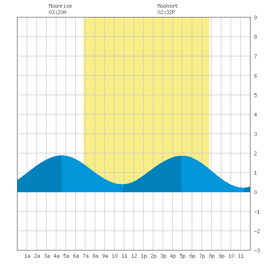 Tide chart for Biscayne Channel, Coral Shoal on 2025/04/22