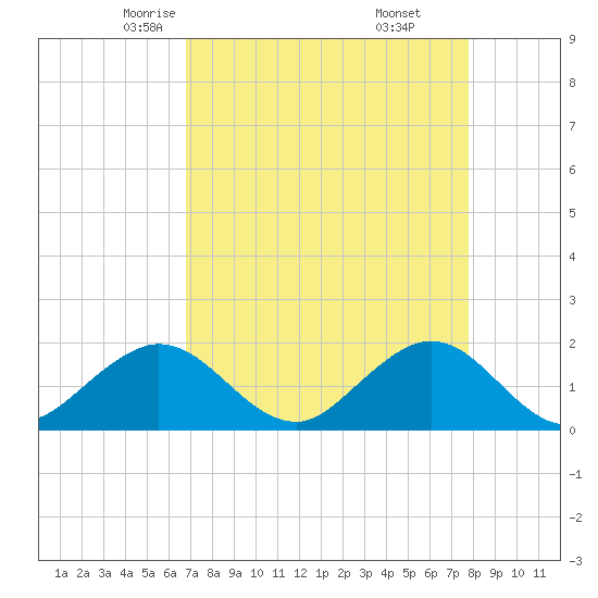 Tide chart for Biscayne Channel, Coral Shoal on 2025/04/23
