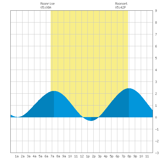 Tide chart for Biscayne Channel, Coral Shoal on 2025/04/25