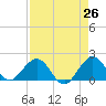 Tide chart for Biscayne Channel, Coral Shoal, Florida on 2025/04/26