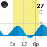 Tide chart for Biscayne Channel, Coral Shoal, Florida on 2025/04/27