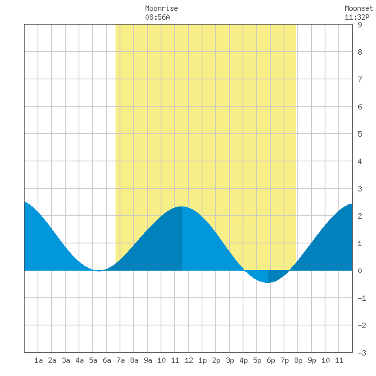 Tide chart for Biscayne Channel, Coral Shoal on 2025/04/30