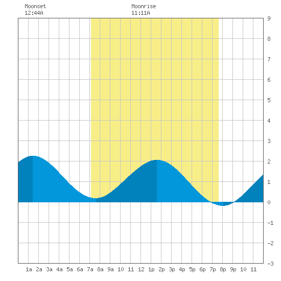 Tide chart for Biscayne Channel, Coral Shoal on 2025/04/03