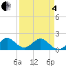 Tide chart for Biscayne Channel, Coral Shoal, Florida on 2025/04/4
