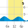 Tide chart for Biscayne Channel, Coral Shoal, Florida on 2025/04/5