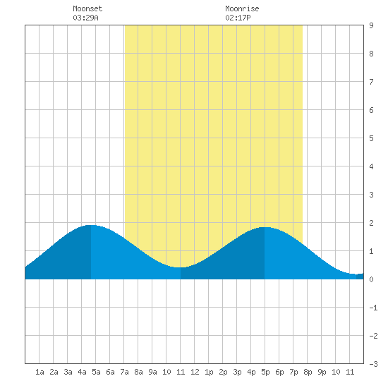 Tide chart for Biscayne Channel, Coral Shoal on 2025/04/06