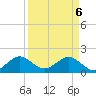 Tide chart for Biscayne Channel, Coral Shoal, Florida on 2025/04/6