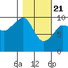 Tide chart for Point Brazil, Montague Island, Alaska on 2021/02/21