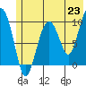 Tide chart for Point Brazil, Montague Island, Alaska on 2021/06/23