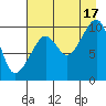 Tide chart for Point Brazil, Montague Island, Alaska on 2021/08/17