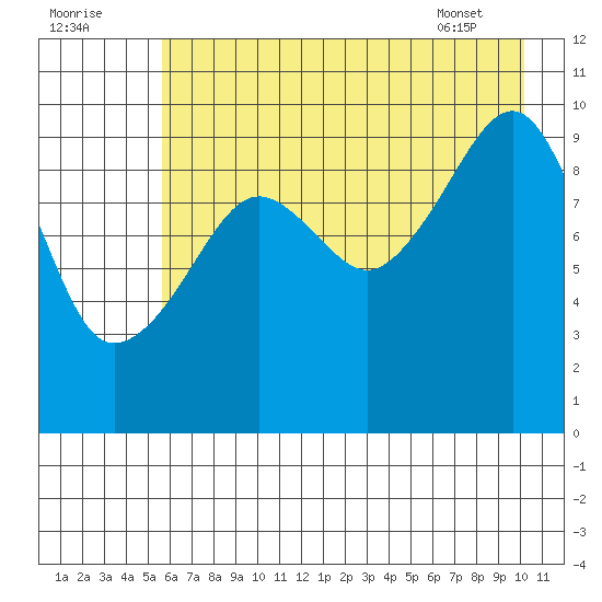 Tide Chart for 2021/08/2