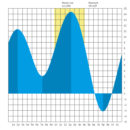 Tide Chart for 2022/01/3