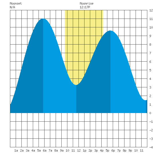 Tide Chart for 2022/01/8