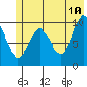 Tide chart for 5 mi NE of Point Brazil, Alaska on 2022/06/10