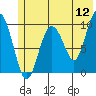 Tide chart for 5 mi NE of Point Brazil, Alaska on 2022/06/12