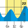 Tide chart for 5 mi NE of Point Brazil, Alaska on 2022/06/22