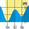 Tide chart for 5 mi NE of Point Brazil, Alaska on 2022/06/25