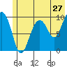 Tide chart for 5 mi NE of Point Brazil, Alaska on 2022/06/27