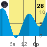 Tide chart for 5 mi NE of Point Brazil, Alaska on 2022/06/28