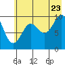 Tide chart for Point Brazil, Montague Island, Alaska on 2022/07/23