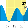 Tide chart for Point Brazil, Montague Island, Alaska on 2022/07/27