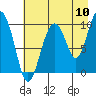 Tide chart for 5 mi NE of Point Brazil, Alaska on 2022/08/10