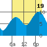 Tide chart for 5 mi NE of Point Brazil, Alaska on 2022/08/19