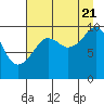 Tide chart for 5 mi NE of Point Brazil, Alaska on 2022/08/21