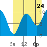 Tide chart for 5 mi NE of Point Brazil, Alaska on 2022/08/24