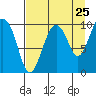 Tide chart for 5 mi NE of Point Brazil, Alaska on 2022/08/25