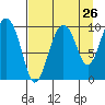 Tide chart for 5 mi NE of Point Brazil, Alaska on 2022/08/26